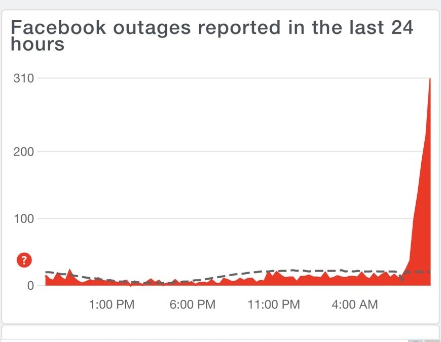 Lượng báo lỗi cho Facebook tăng mạnh trong sáng ngày 1/1. Ảnh: Down Detector.