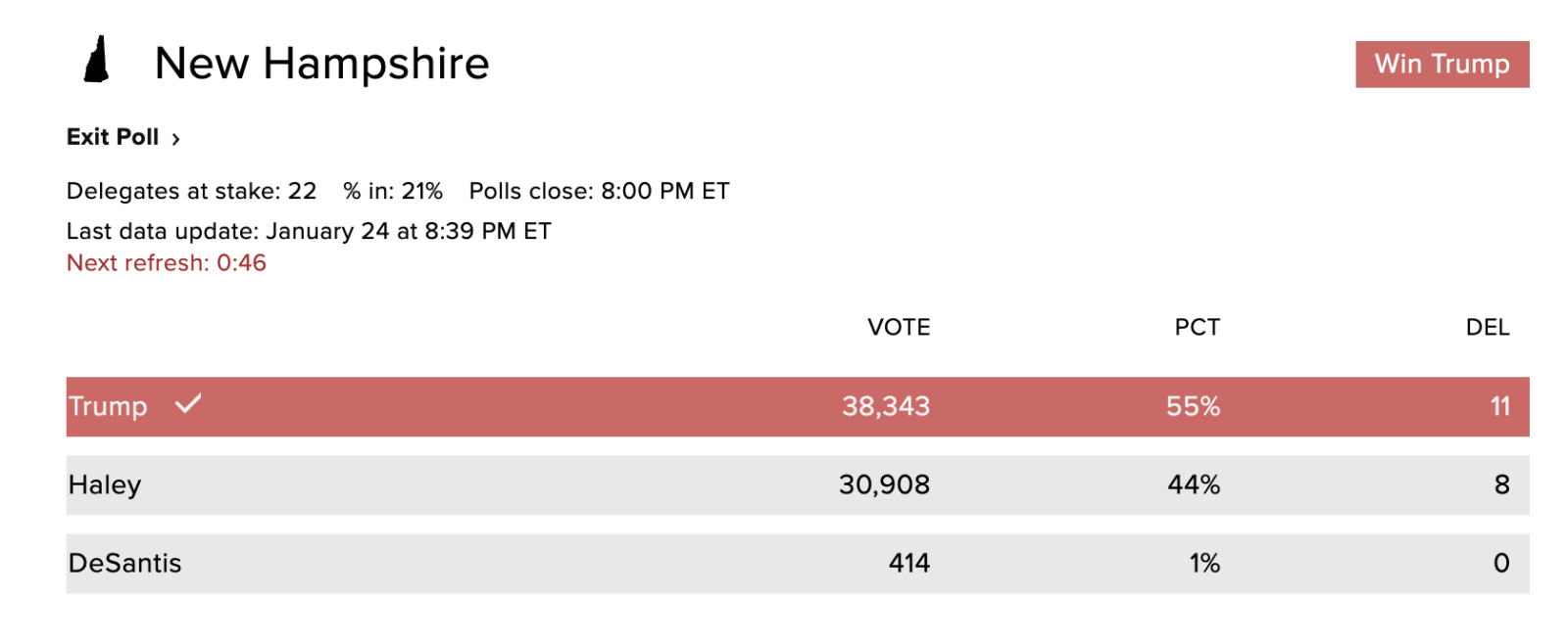 Kết quả bầu cử sơ bộ của đảng Cộng hoà tại bang New Hampshire vào lúc 8 giờ 40 phút sáng 24/1 trên trang web của CBS News