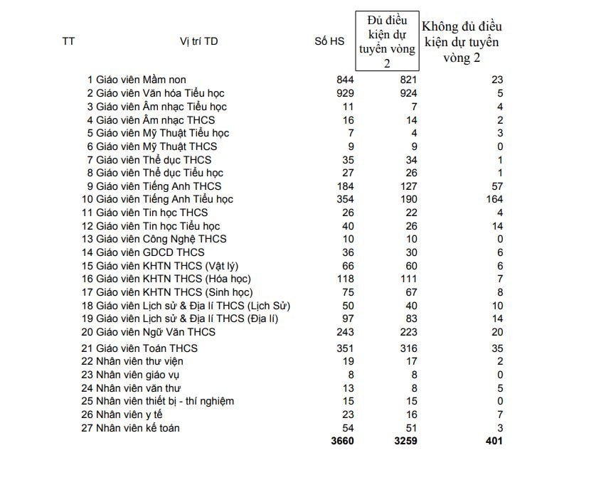 Chi tiết danh sách số lượng hồ sơ đăng ký vào các vị trí tuyển dụng. Ảnh: MH