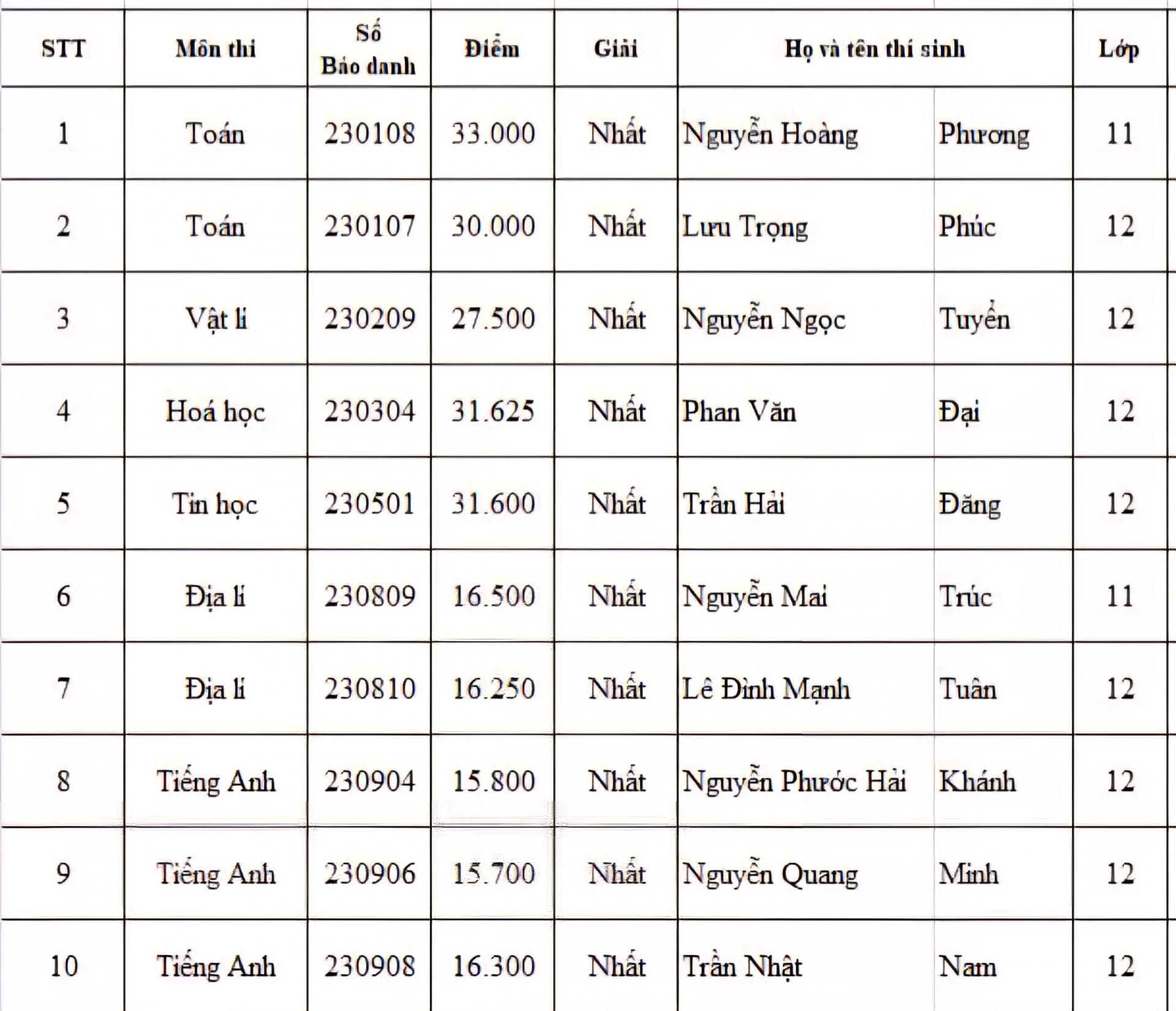 Danh sách học sinh đạt giải Nhất của Trường THPT chuyên Phan Bội Châu.