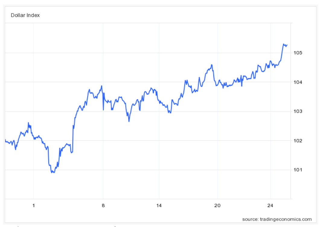 Chỉ số USD tăng vọt trong vòng một tháng qua. Ảnh: Trading Economics.