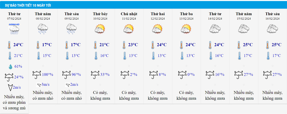 Thời tiết Hà Nội 10 ngày tới. Nguồn: NCHMF