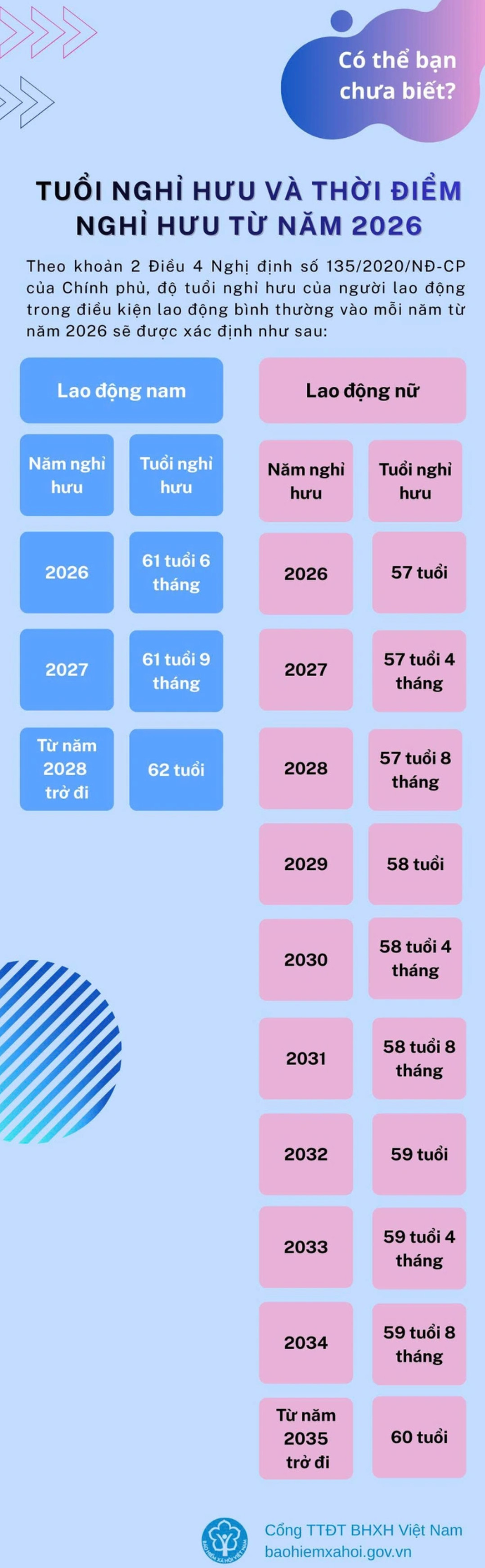 Tuổi nghỉ hưu của người lao động tiếp tục được điều chỉnh theo lộ trình của Bộ luật Lao động. Ảnh: BHXHVN