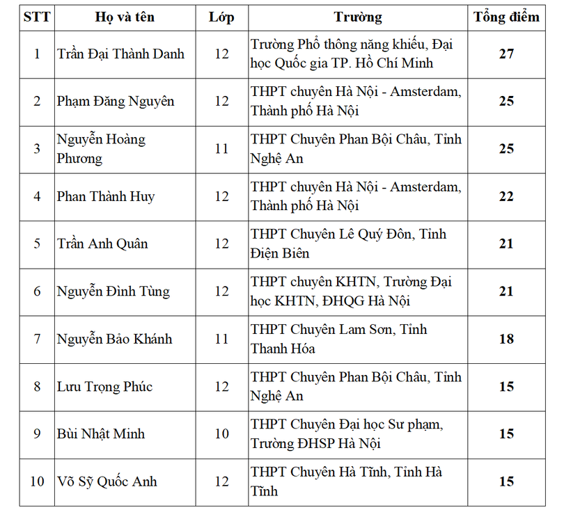 Danh sách 10 thí sinh có điểm cao nhất tại Kỳ thi Olympic Toán học Châu Á - Thái Bình Dương