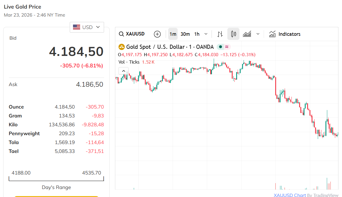 Giá vàng thế giới giảm sâu chiều 23/3 (giờ Việt Nam). Ảnh chụp màn hình Kitco
