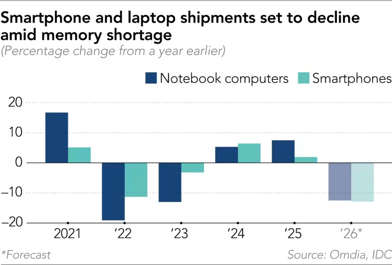 Omdia và IDC dự báo lượng xuất xưởng laptop và smartphone năm 2026 sẽ giảm mạnh. Ảnh: Nikkei