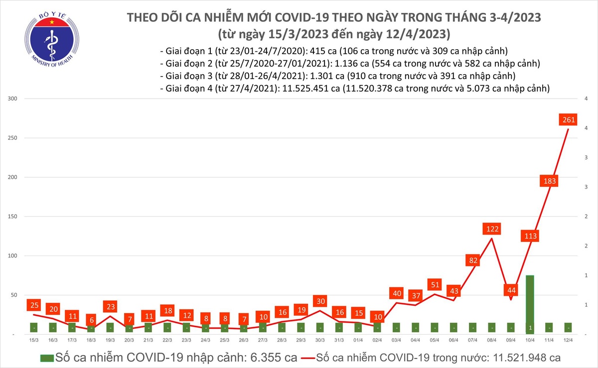 Số ca mắc Covid-19 tại Việt Nam tăng qua 3 ngày liên tiếp. Nguồn: BYT.