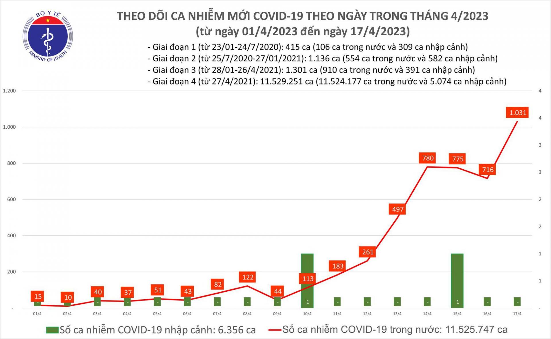 Biểu đồ số ca mắc COVID-19 tại Việt Nam thời gian qua