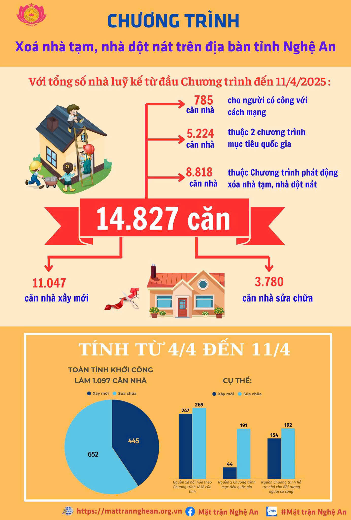 Nguồn: Mặt trận Tổ quốc Việt Nam tỉnh Nghệ An.