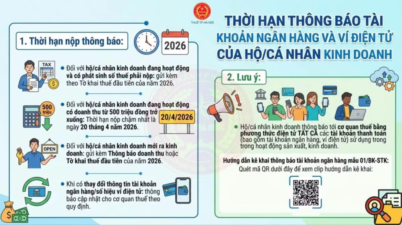 Đã đến hạn chót hộ kinh doanh phải thông báo số tài khoản cho cơ quan thuế.