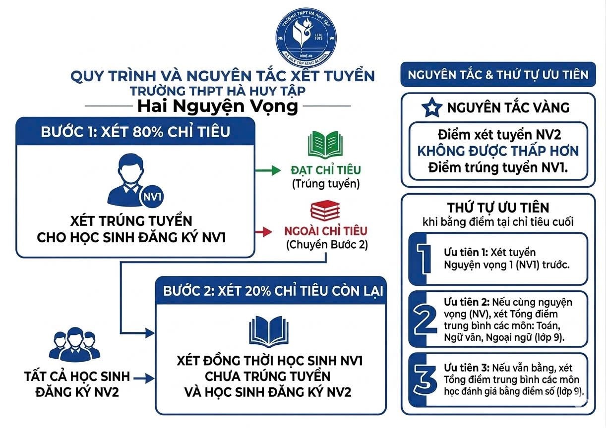 Trường THPT Hà Huy Tập hướng dẫn cách xét tuyển NV2. Đây cũng là cách xét tuyển chung của các trường khác trên toàn tỉnh.