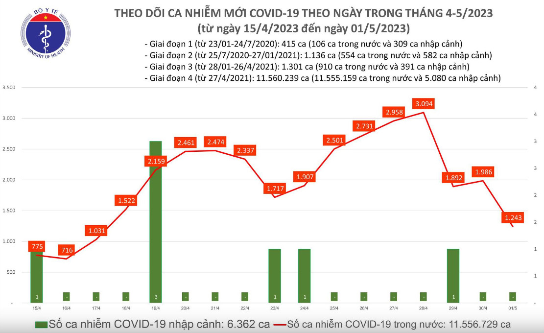 Biểu đồ số ca mắc COVID-19 tại Việt Nam ngày 1/5