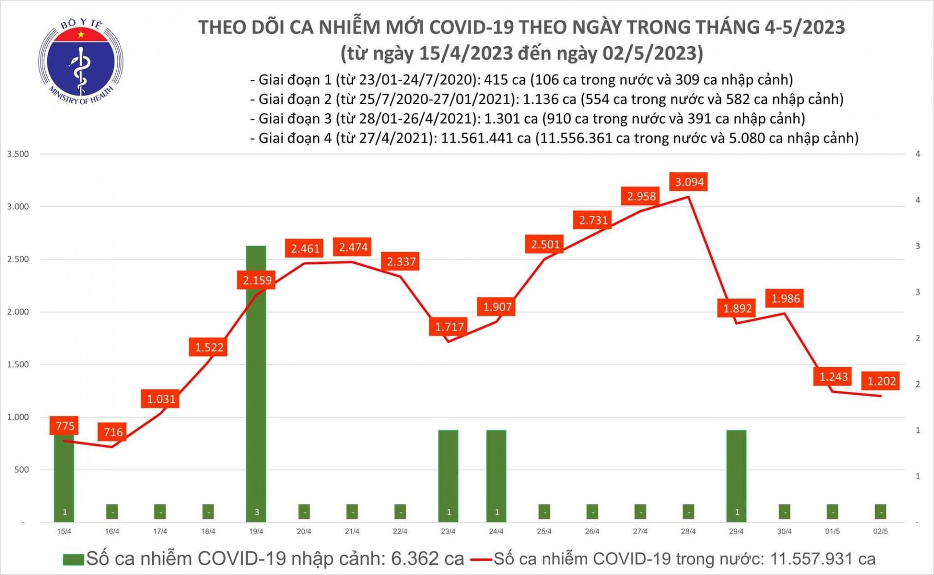 Biểu đồ số ca mắc COVID-19 tại Việt Nam thời gian qua.
