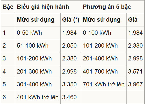Biểu giá bán lẻ điện rút ngắn từ 6 xuống còn 5 bậc, giá ở bậc cao nhất (701 kWh trở lên) là khoảng 3.967 đồng một kWh, chưa gồm thuế VAT.