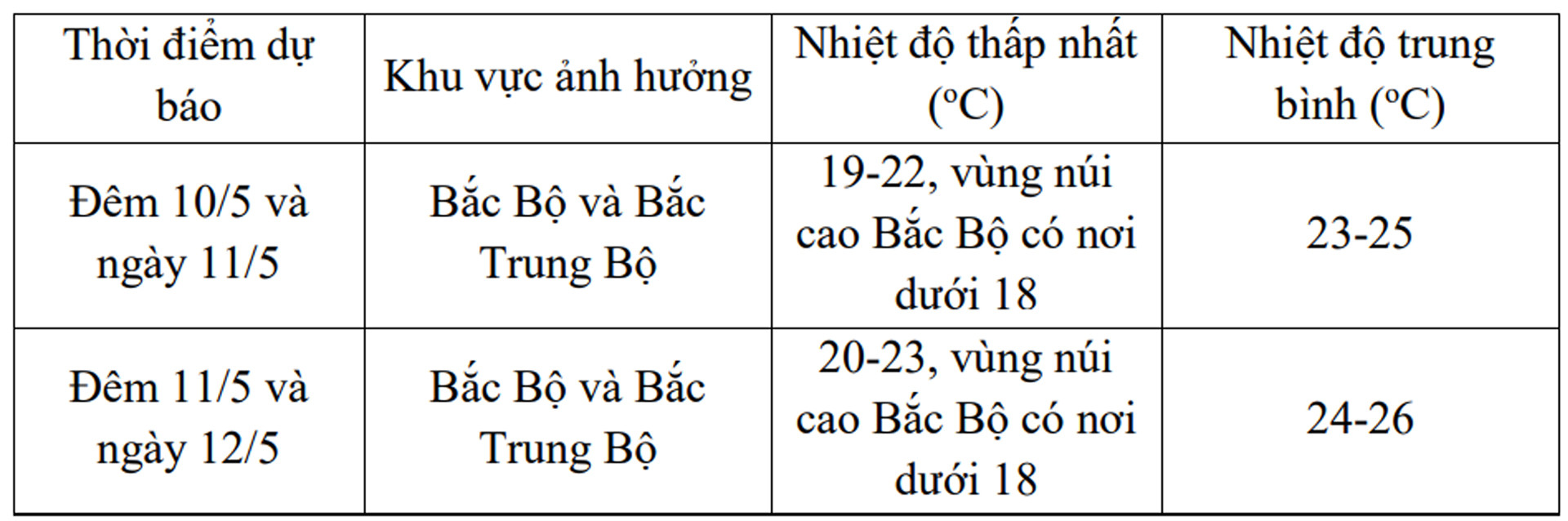 Dự báo chi tiết các vùng. Nguồn: NCHMF