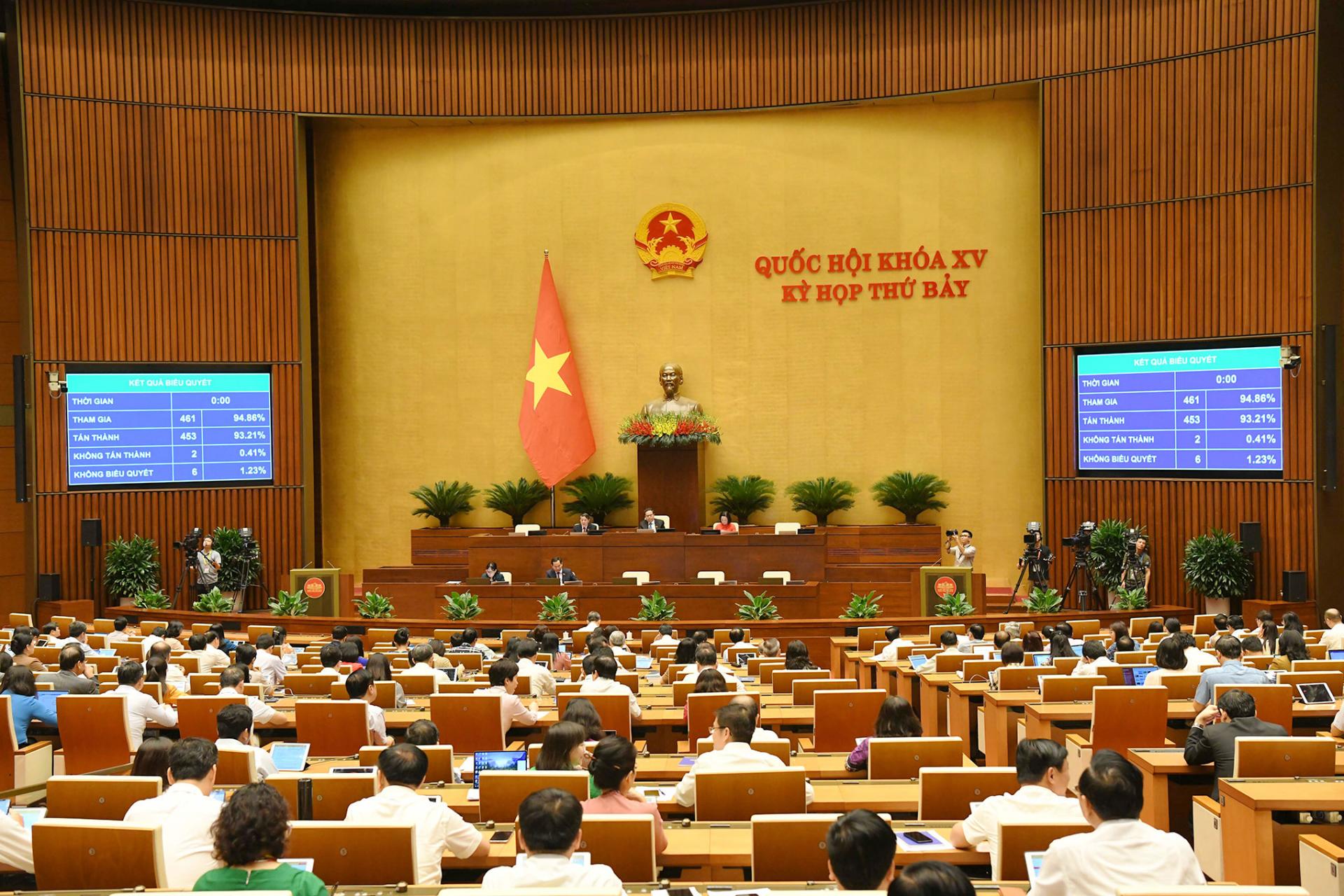 Quốc hội thông qua Nghị quyết về bổ sung thí điểm một số cơ chế, chính sách đặc thù phát triển tỉnh Nghệ An.