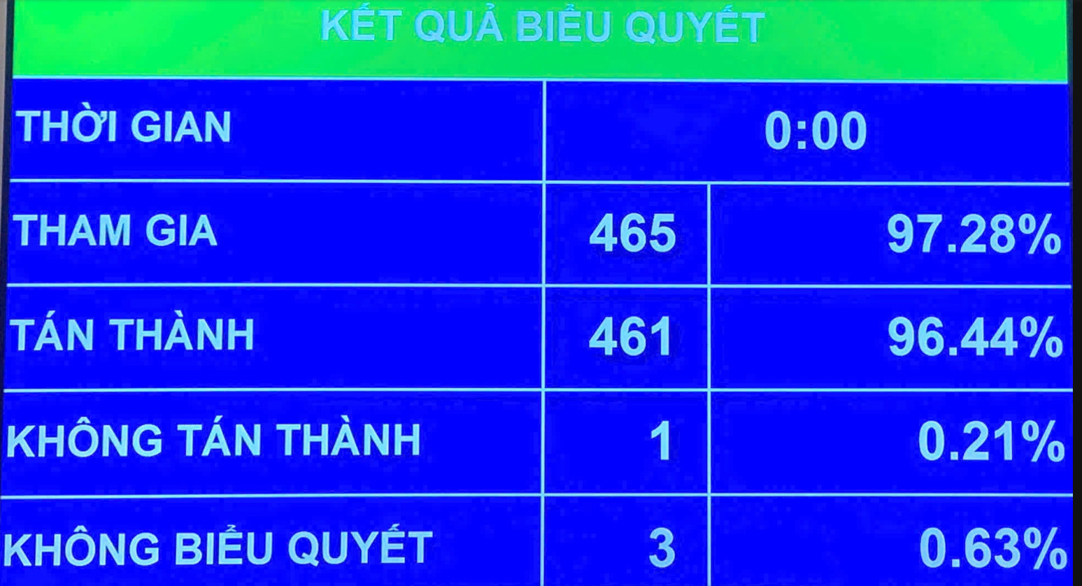 Kết quả biểu quyết thông qua Nghị quyết về sắp xếp đơn vị hành chính cấp tỉnh năm 2025, giảm số tỉnh, thành phố từ 63 xuống còn 34.