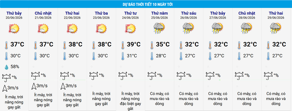 Thời tiết Hà Nội 10 ngày tới. Nguồn: NCHMF