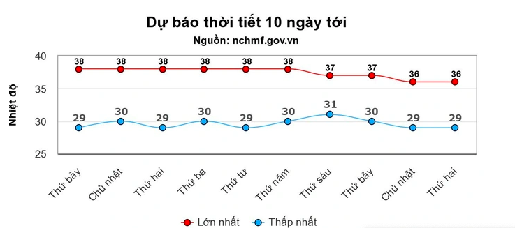 Biểu đồ dự báo nhiệt độ tại Hà Nội trong 10 ngày tới (Ảnh: NCHMF).