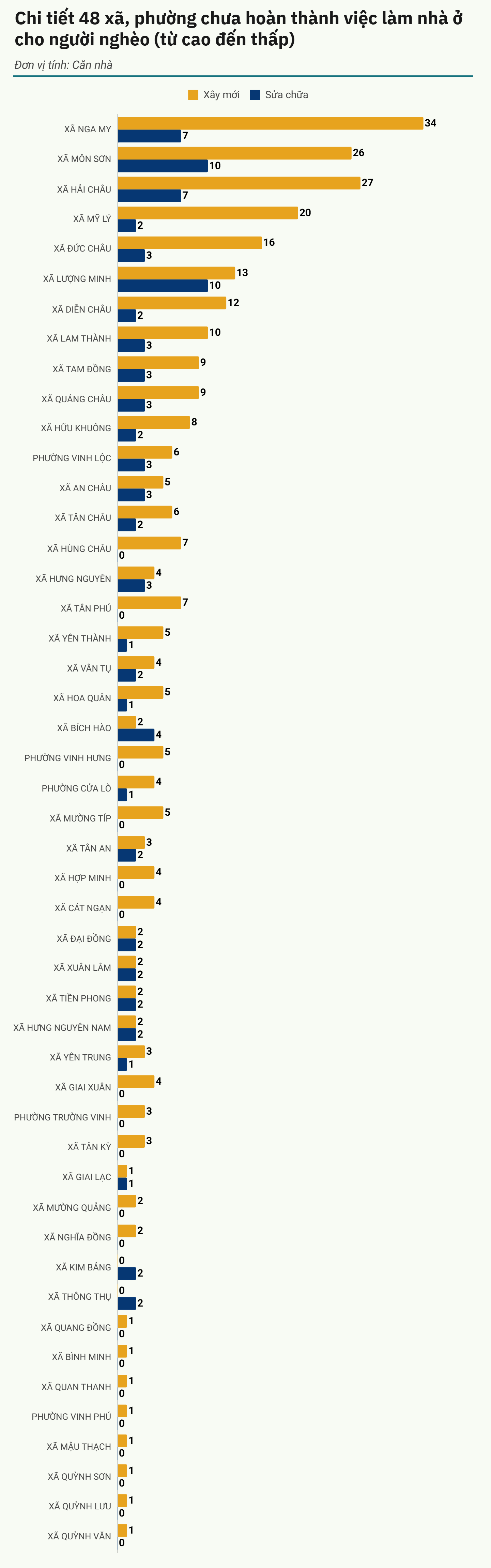 Chi tiết số nhà còn lại chưa hoàn thành tại 48 xã, phường trong tỉnh. Đồ hoạ: Hữu Quân