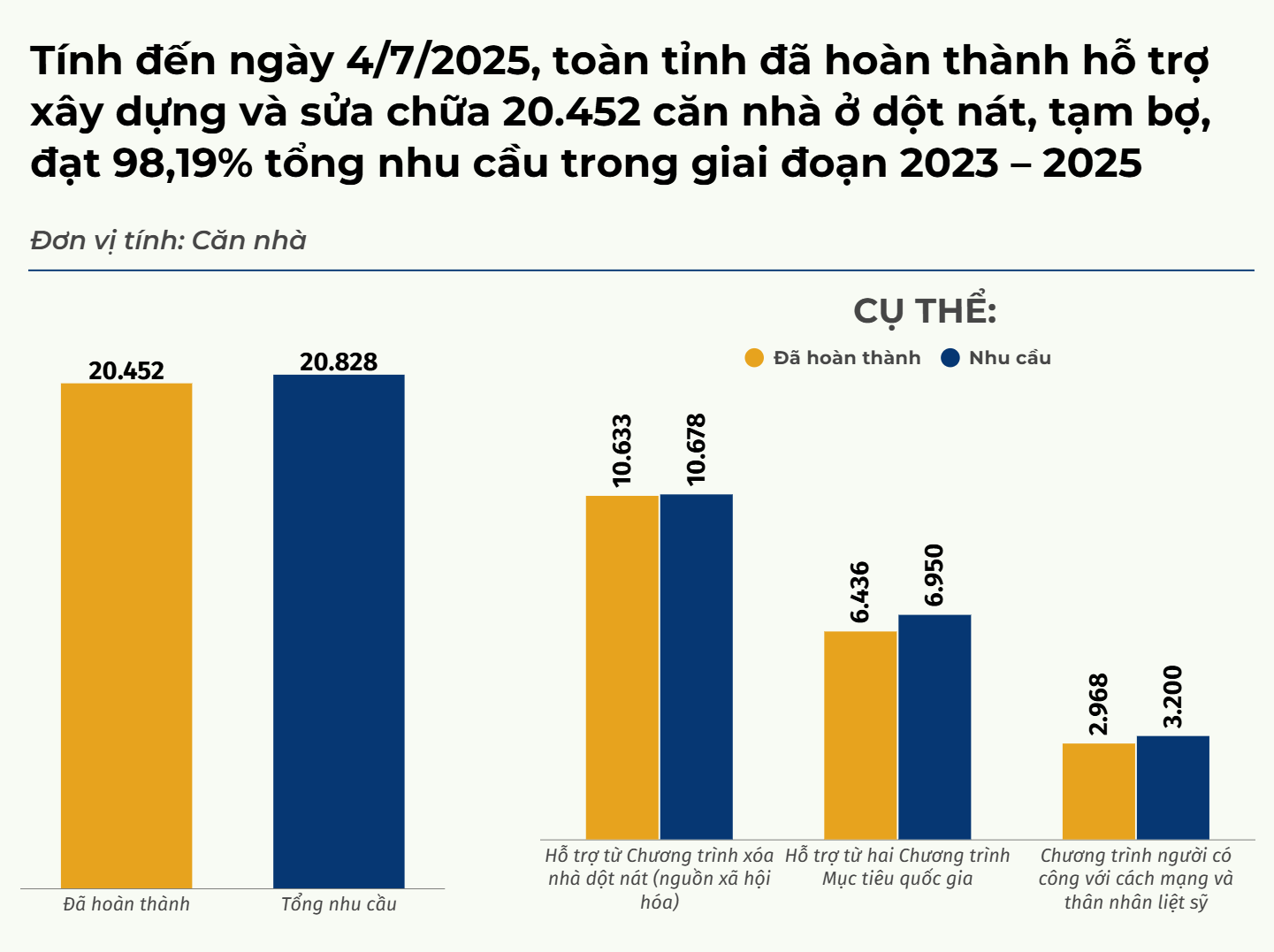 Biểu đồ kết quả làm nhà ở cho người nghèo từ đầu chương trình đến nay. Đồ họa: Hữu Quân