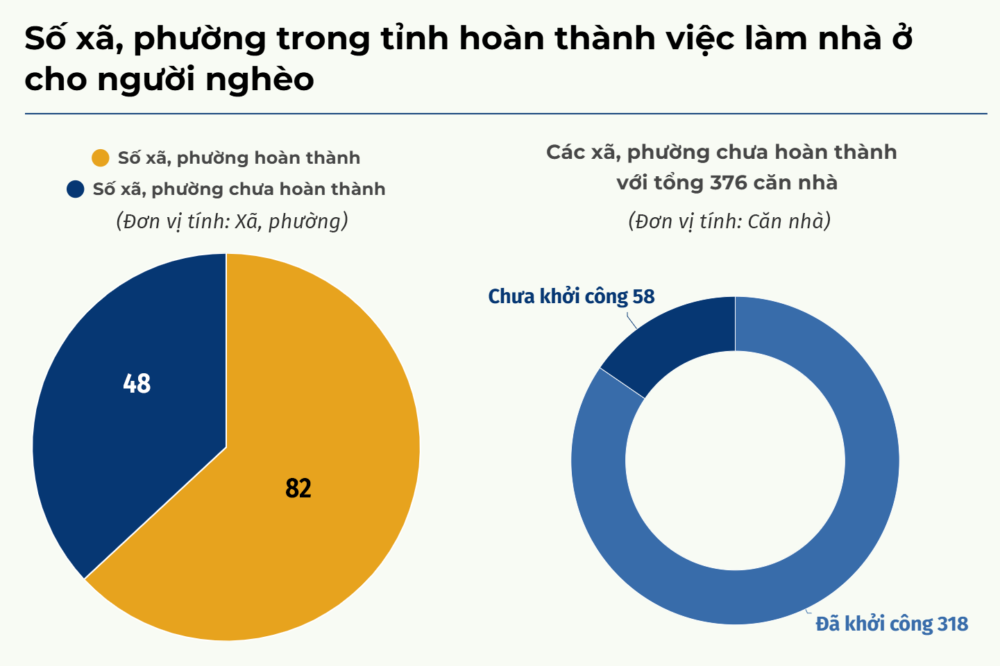 Toàn tỉnh đã có 82/130 xã, phường hoàn thành chương trình làm nhà ở cho người nghèo. Đồ hoạ: Hữu Quân