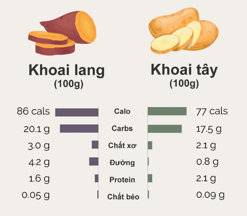 So sánh giá trị dinh dưỡng của khoai lang và khoai tây. Đồ họa: Kay Nutrition