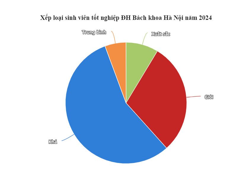 Trong tổng số hơn 6.800 sinh viên tốt nghiệp, có 8,7% sinh viên tốt nghiệp loại xuất sắc; 29,7% tốt nghiệp loại giỏi.