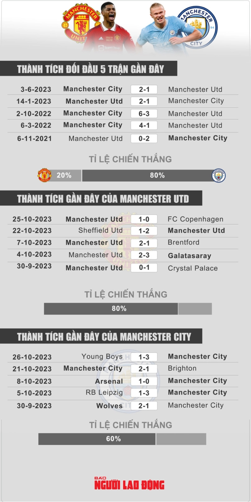 Thống kê đáng chú ý của CLB Manchester United và Manchester City