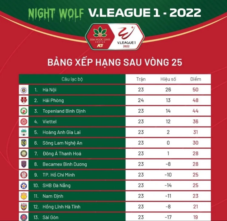 Bảng xếp hạng V-League 2022 mới nhất. (Ảnh: VPF).