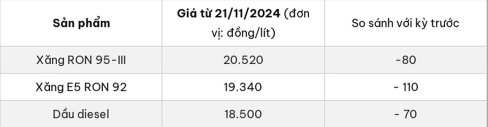 Bảng giá xăng dầu ngày 21/11/2024