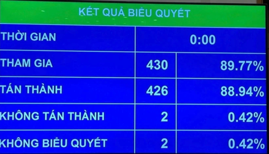 Các đại biểu quốc hội biểu quyết thông qua Luật sửa đổi, bổ sung một số điều của Luật Dược.