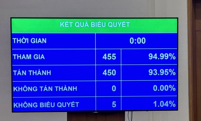 Trước đó, Quốc hội nghe Báo cáo giải trình, tiếp thu, chỉnh lý dự thảo Nghị quyết thí điểm xử lý vật chứng, tài sản trong quá trình điều tra, truy tố, xét xử một số vụ việc, vụ án hình sự.

Về quy định chung các biện pháp xử lý vật chứng, tài sản (Điều 3), Uỷ ban Thường vụ Quốc hội (UBTVQH) cho rằng, các trường hợp vật chứng cần được xử lý ngay (bán hoặc tiêu hủy vật chứng thuộc loại mau hỏng hoặc khó bảo quản...) đã được BLTTHS quy định cụ thể (khoản 3 Điều 106).

Bên cạnh đó, căn cứ Kết luận số 87-KL/TW của Bộ Chính trị, các cơ quan tư pháp Trung ương có trách nhiệm ban hành văn bản hướng dẫn các biện pháp khác về xử lý vật chứng, trong đó có biện pháp “tịch thu, tiêu hủy”. Vì vậy, UBTVQH đề nghị không bổ sung quy định về biện pháp nói trên trong dự thảo.

Về biện pháp “trả lại tiền cho bị hại hoặc gửi tiền vào ngân hàng để chờ xử lý” (khoản 1 Điều 3), có ý kiến đề nghị, trường hợp cơ quan tiến hành tố tụng gửi tiền đã thu giữ vào tài khoản mở tại ngân hàng thì cần quy định rõ phải gửi vào tài khoản tiền gửi có kỳ hạn và phải xác định rõ kỳ hạn gửi tối thiểu là 2 tháng.

Tiếp thu ý kiến ĐBQH, dự thảo đã bổ sung tại điểm b khoản 1 Điều 3 quy định các trường hợp được “gửi tiền vào tài khoản tiền gửi có kỳ hạn” đối với khoản tiền đã thu giữ hoặc phong tỏa chờ xử lý. Đối với quy định về kỳ hạn gửi, tùy từng vụ án cụ thể, kỳ hạn tiền gửi sẽ được xem xét phù hợp với thời hạn tố tụng. Vì vậy, UBTVQH đề nghị không quy định rõ kỳ hạn gửi trong Nghị quyết mà giao cơ quan có thẩm quyền hướng dẫn thực hiện.

Kết quả biểu quyết
Kết quả biểu quyết

 
 
 
Về biện pháp“mua bán, chuyển nhượng vật chứng, tài sản và xử lý tiền thu được từ việc mua bán, chuyển nhượng (khoản 3 Điều 3), có ý kiến đề nghị, đối với tài sản là bất động sản, cùng với việc cho phép mua bán, chuyển nhượng từ giai đoạn trước xét xử thì cần quy định việc hủy bỏ biện pháp đã áp dụng, đồng thời, cần có quy định để bảo đảm quyền lợi hợp pháp của bên thứ ba ngay tình đã mua tài sản.

UBTVQH xin tiếp thu ý kiến xác đáng của ĐBQH và đã chỉnh lý quy định tại điểm c khoản 7 Điều 3.

Về biện pháp “Giao vật chứng, tài sản cho chủ sở hữu, người quản lý hợp pháp để quản lý, khai thác, sử dụng” (khoản 4 Điều 3), thiều ý kiến tán thành với quy định tại khoản 4 Điều 3 dự thảo; có ý kiến đề nghị bổ sung trách nhiệm của tổ chức, cá nhân được giao quản lý, khai thác, sử dụng đối với trường hợp gây thiệt hại, hoặc hủy hoại tài sản.

Tiếp thu ý kiến của đại biểu Quốc hội, UBTVQH đã chỉ đạo chỉnh lý bổ sung quy định tại điểm b khoản 4 Điều 3.

Về biện pháp “tạm ngừng giao dịch, tạm dừng việc đăng ký, chuyển quyền sở hữu, quyền sử dụng tài sản” (khoản 5 Điều 3), có ý kiến cho rằng, biện pháp tạm ngừng giao dịch, tạm dừng việc đăng ký, chuyển quyền sở hữu, quyền sử dụng tài sản có khả năng gây thiệt hại rất cao, vì vậy, cần cân nhắc bổ sung các tiêu chí, điều kiện áp dụng, hủy bỏ để bảo đảm thận trọng, hạn chế thiệt hại xảy ra trong thực tế.

UBTVQH nhận thấy, ý kiến của ĐBQH rất xác đáng và xin được tiếp thu theo hướng: bên cạnh việc quy định căn cứ (điểm a khoản 5 Điều 3) và thời hạn áp dụng, dự thảo bổ sung nội dung quy định việc áp dụng, thay đổi, hủy bỏ biện pháp này tại điểm b khoản 5 Điều 3.