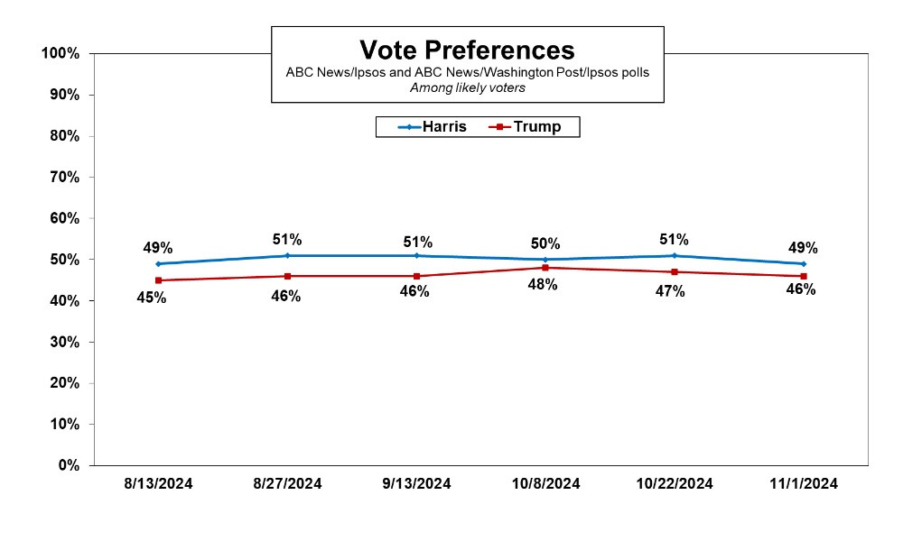 Sự ủng hộ từ cử tri toàn nước Mỹ với bà Harris và ông Trump. Ảnh: ABC News/ Ipsos