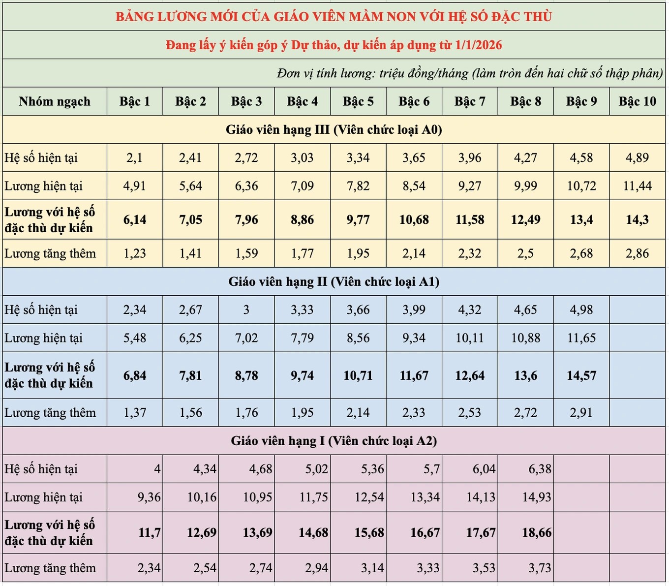 Bảng lương mới của giáo viên theo dự kiến với hệ số đặc thù 1,25 (Tổng hợp: Huyên Nguyễn).