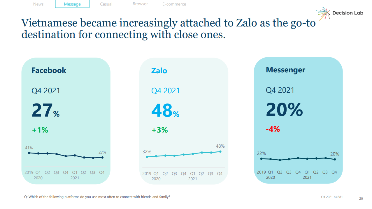 Zalo hiện là ứng dụng được nhiều người Việt tin dùng nhất.