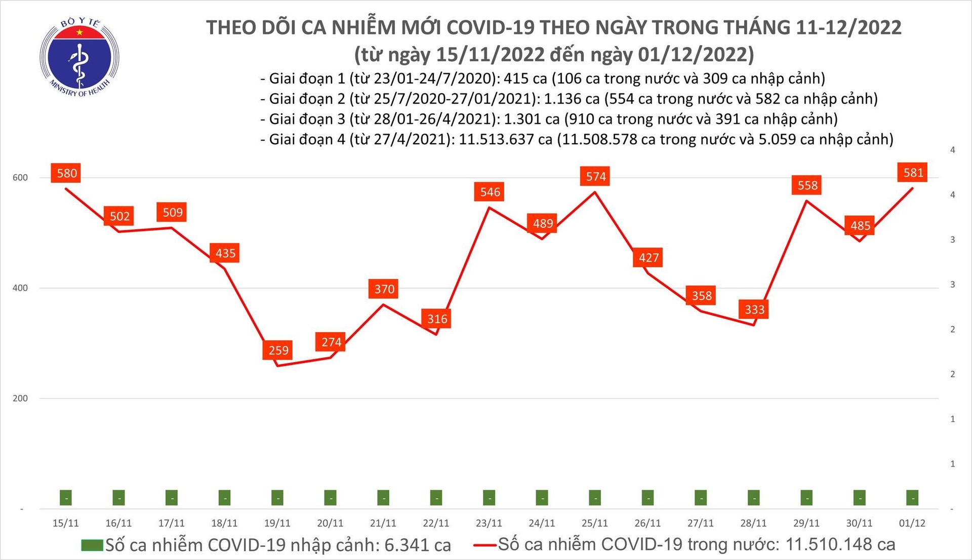 Số ca mắc Covid-19 tại Việt Nam. Nguồn: BYT.