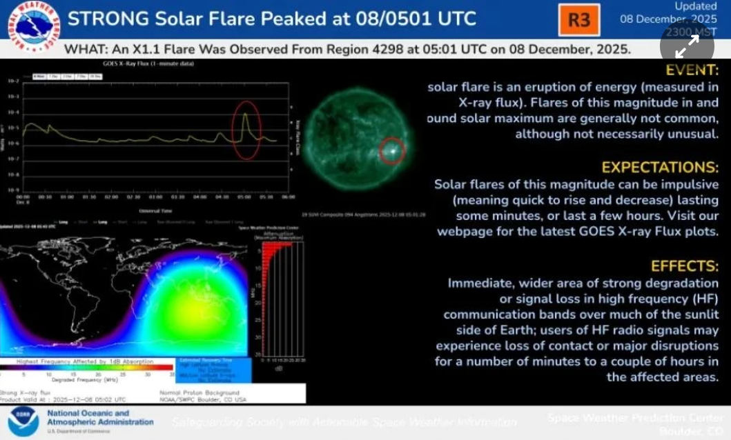 Mặt trời tung tia lửa cực mạnh, cấp X1.1 vào ngày 8/12. Ảnh: NASA.