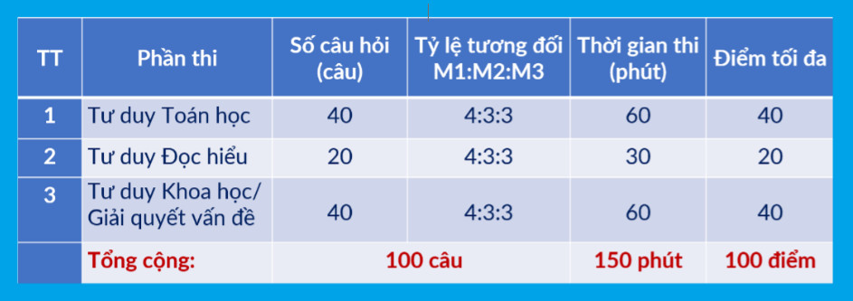 Bài thi vẫn giữ ổn định về cấu trúc, gồm 3 phần thi.