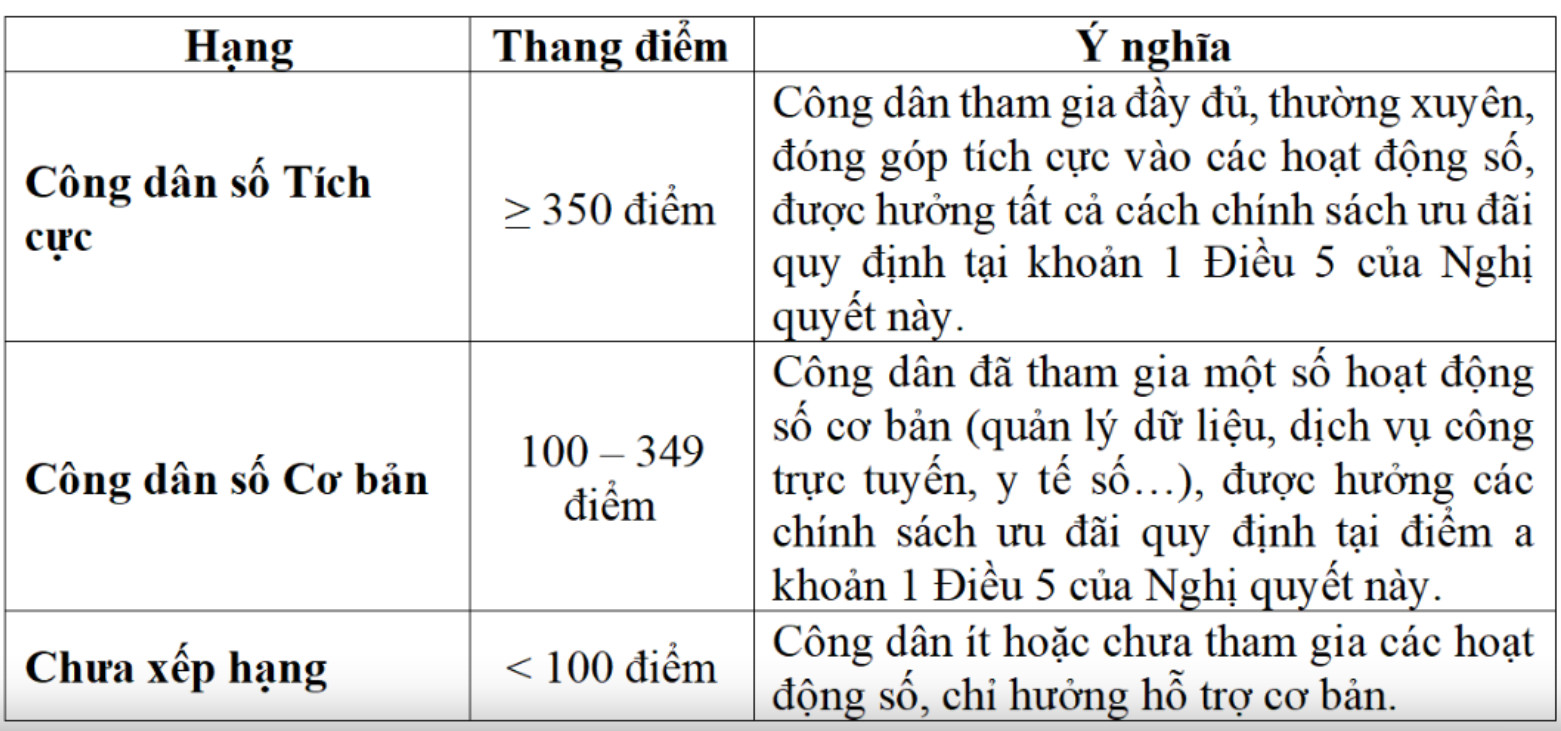 Thang điểm xếp hạng công dân số. Ảnh: Bộ Công an