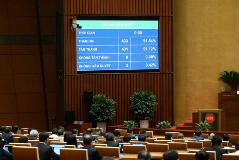 Quốc hội thông qua Nghị quyết của Quốc hội về một số cơ chế, chính sách đặc thù nhằm tạo đột phá cho công tác bảo vệ, chăm sóc và nâng cao sức khỏe nhân dân.