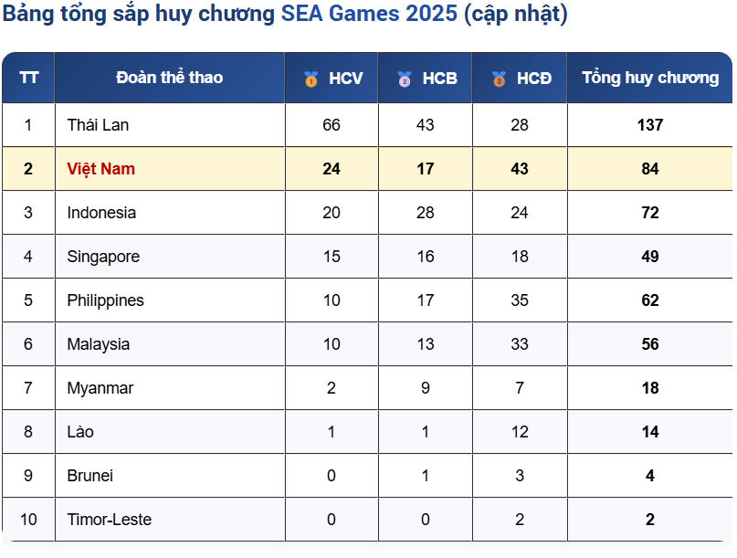 Cập nhật số lượng huy chương và thứ hạng các đoàn thể thao tại Đại hội thể thao Đông Nam Á lần thứ 33.