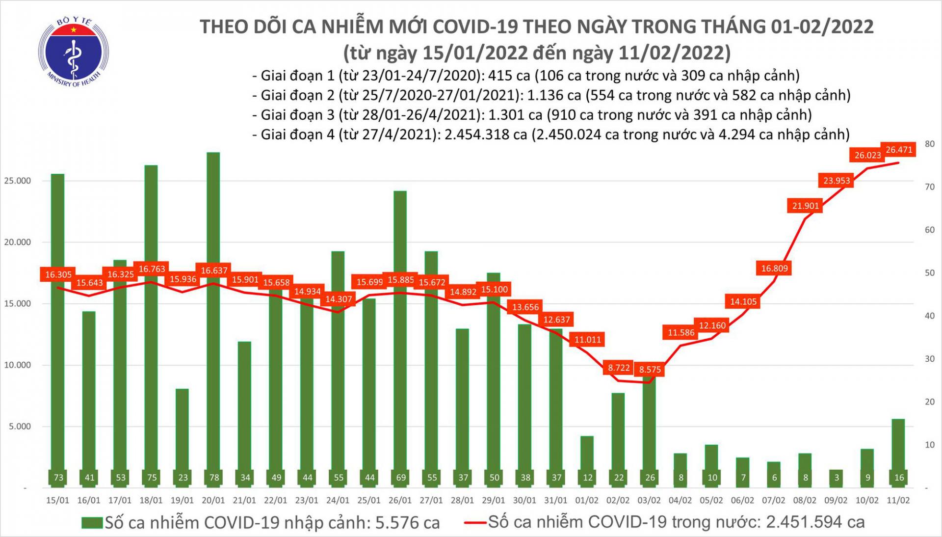 Biểu đồ số ca mắc COVID-19 tại Việt Nam tính đến ngày 11/2