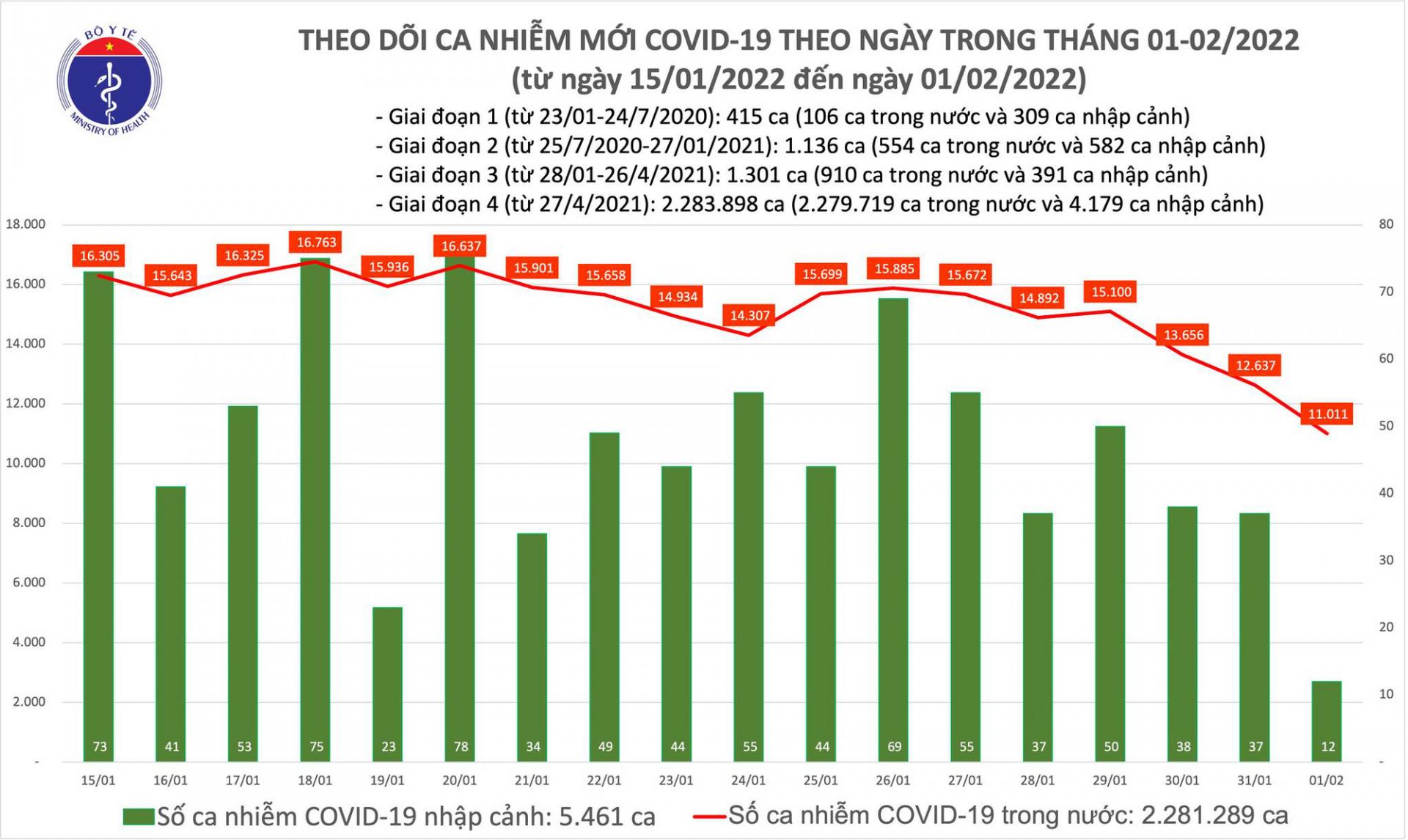 Biểu đồ số ca mắc COVID-19 tại Việt Nam đến chiều ngày 1/2/2022