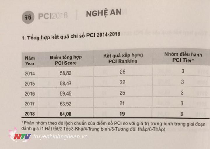 Tổng hợp kết quả chỉ số PCI của Nghệ An.
