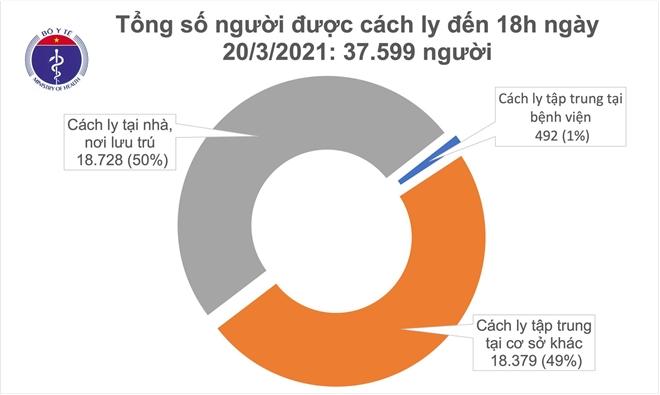 Chiều 20/3, theo thống kê của Bộ Y tế, Việt Nam ghi nhận thêm 1 ca COVID-19 mới được cách ly ngay tại Bà Rịa - Vũng Tàu sau khi nhập cảnh.