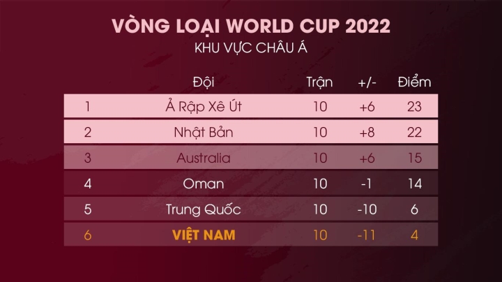 Xếp hạng bảng B vòng loại World Cup 2022 khu vực châu Á.