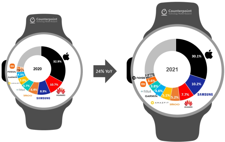 Thị phần Apple Watch, Huawei bị giảm so với năm ngoái. Samsung và Garmin tăng. (Ảnh: Counterpoint)