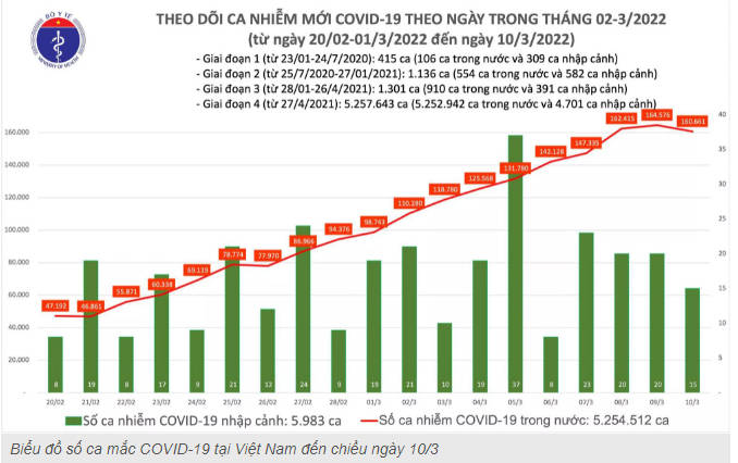  Tối 10/3, Bộ Y tế ghi nhận 160.676 ca mắc COVID-19 mới (giảm gần 4.000 F0 so với hôm qua), Bình Định, Thanh Hoá và Vĩnh Phúc bổ sung hơn 57.000 F0.