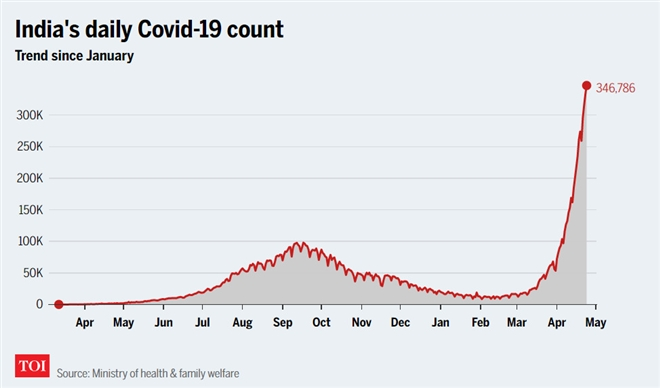  Số ca COVID-19 hàng ngày tại Ấn Độ, tính từ tháng 1. (Ảnh: Times of India)